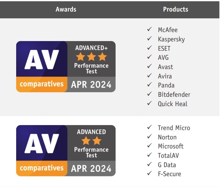 AV-Comparatives 防毒軟體推薦排行榜
