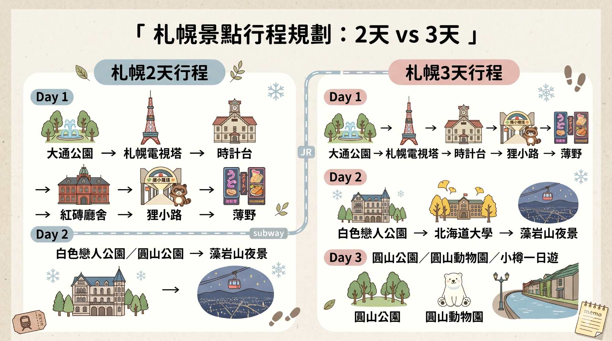 【2026 札幌景點】不開車自由行必看！15個必去景點、地鐵交通與2天3天行程攻略