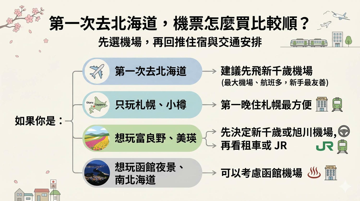 北海道機票多少算便宜?什麼時候買最便宜|2026札幌甜價線與購票時機總整理 - 第1張圖 北海道機票多少算便宜?什麼時候買最便宜|2026札幌甜價線與購票時機總整理