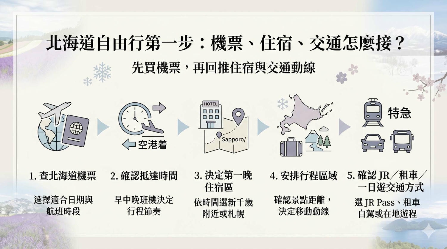 北海道機票多少算便宜?什麼時候買最便宜|2026札幌甜價線與購票時機總整理 - 第5張圖 北海道機票多少算便宜?什麼時候買最便宜|2026札幌甜價線與購票時機總整理