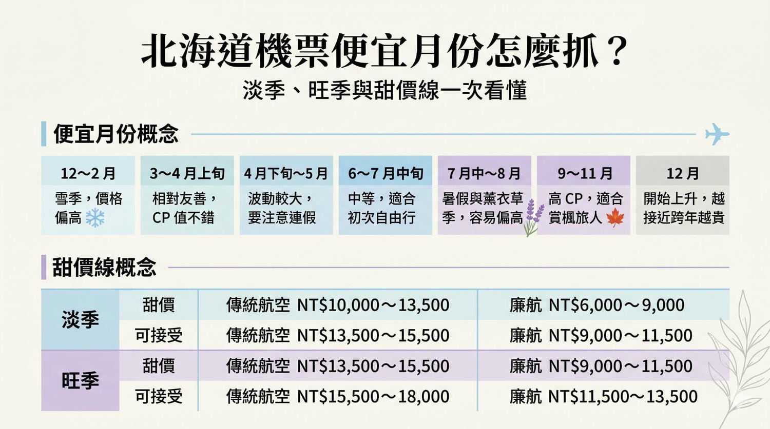 北海道機票多少算便宜?什麼時候買最便宜|2026札幌甜價線與購票時機總整理 - 第3張圖 北海道機票多少算便宜?什麼時候買最便宜|2026札幌甜價線與購票時機總整理