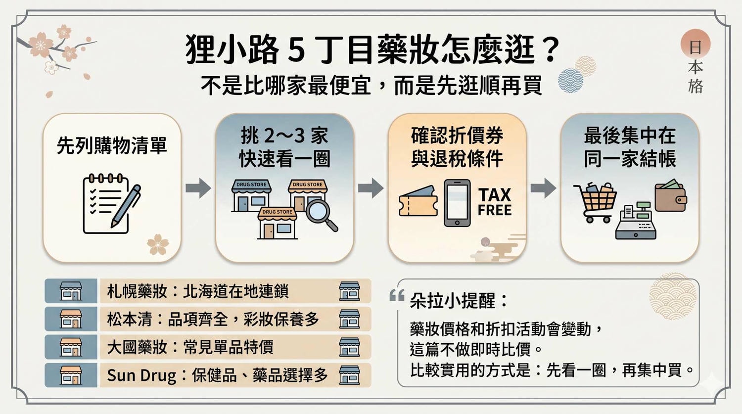 【2026 狸小路商店街】1–7 丁目怎麼逛?藥妝、唐吉訶德、美食與交通一次看 - 第4張圖 5 丁目藥妝怎麼逛 流程圖