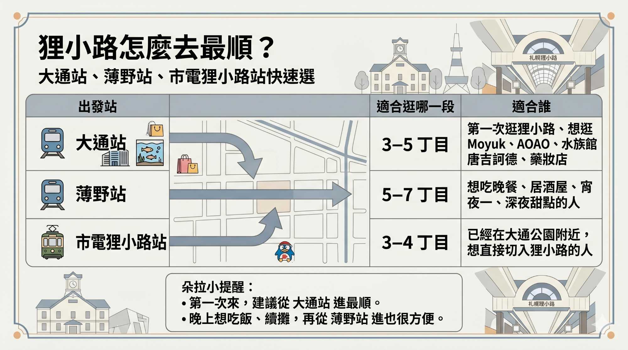 大通站／薄野站怎麼選 