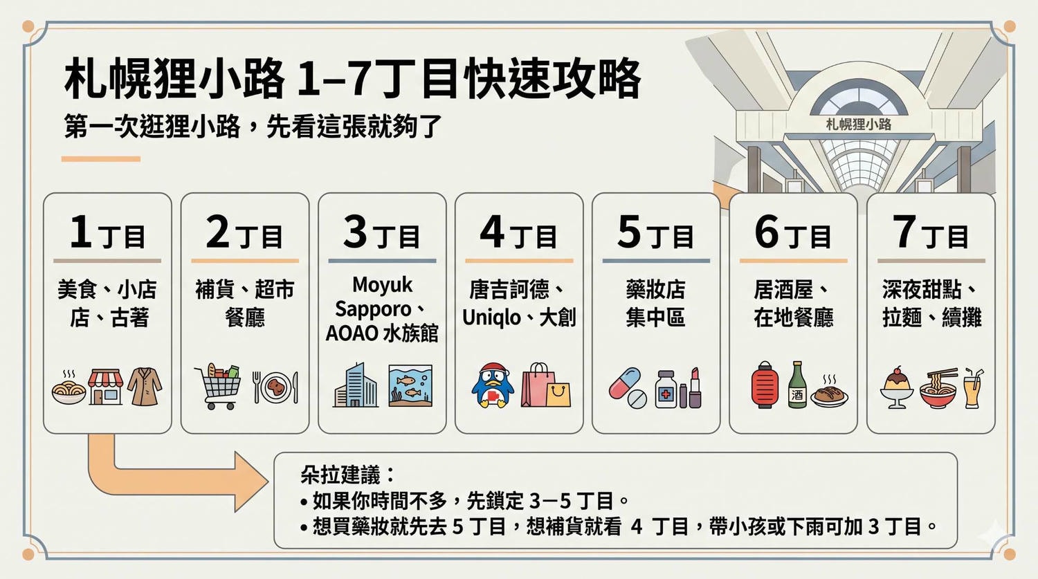 【2026 狸小路商店街】1–7 丁目怎麼逛?藥妝、唐吉訶德、美食與交通一次看 - 第1張圖 狸小路 1–7 丁目懶人圖