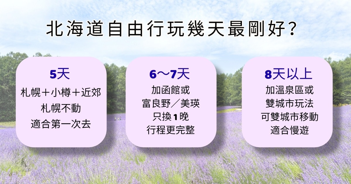 【2026北海道自由行攻略】玩幾天、住哪裡、費用怎麼抓?第一次去北海道這樣規劃最順 - 第2張圖 【2026北海道自由行攻略】玩幾天、住哪裡、費用怎麼抓?第一次去北海道這樣規劃最順