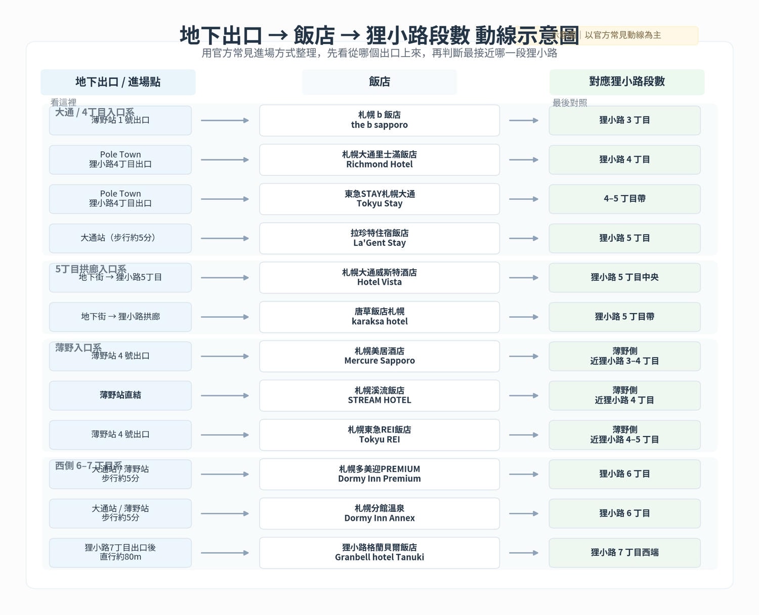 【2026狸小路住宿】買完秒回房!12間精選飯店推薦+避雪動線 - 第14張圖 地下出口 → 飯店 → 狸小路段數 動線示意圖